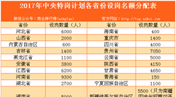 2017年计划招聘特岗教师8万人 补助标准年人均超2400元（附表）