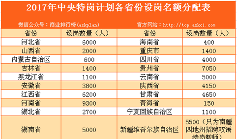 2017年计划招聘特岗教师8万人 补助标准年人均超2400元（附表）