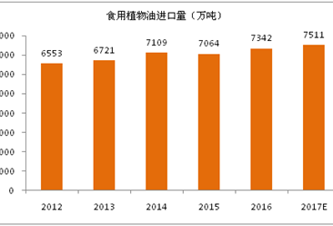 2017年全球食用植物油進出口分析
