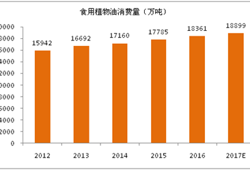 2017年全球食用植物油生產消費及前景展望