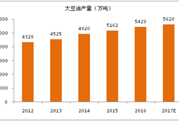 2017年全球大豆油生产消费及前景展望