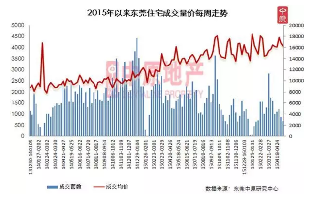 中原：东莞市场保持低迷态势 住宅签约量价齐跌