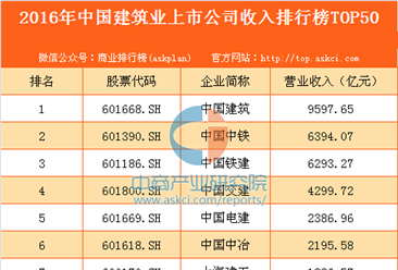 2016年中国建筑业上市公司收入排行榜TOP50