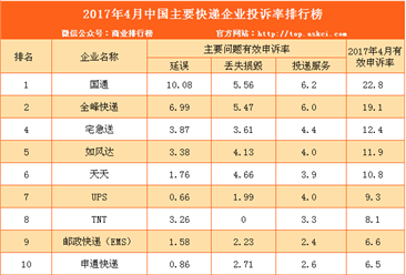 2017年4月中国主要快递企业投诉率排行榜