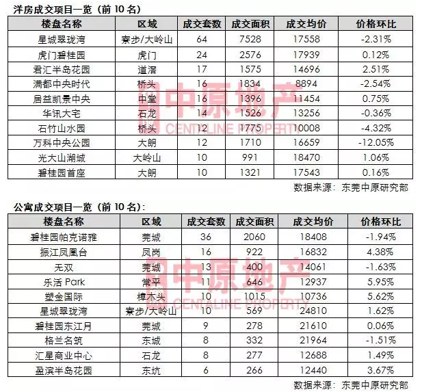 中原：东莞市场保持低迷态势 住宅签约量价齐跌