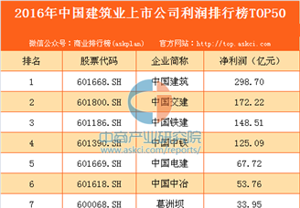 2016年中国建筑业上市公司利润排行榜TOP50