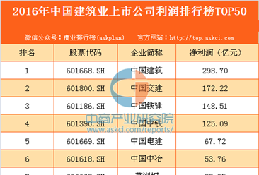 2016年中国建筑业上市公司利润排行榜TOP50