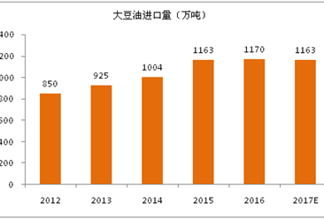 2017年全球大豆油进出口贸易分析
