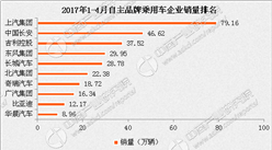 2017年1-4月中国自主品牌乘用车企业销量排名分析