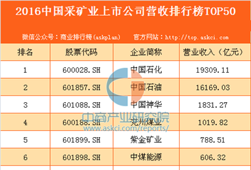 2016年中國采礦業上市公司營收排行榜TOP50