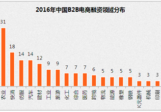 2016年中国B2B电商行业投融资情况分析：金额达153.57亿元