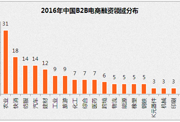 2016年中国B2B电商行业投融资情况分析：金额达153.57亿元