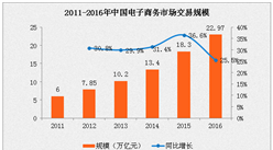 2016年中国电子商务交易规模实现22.97万亿元