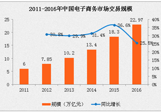 2016年中国电子商务交易规模实现22.97万亿元