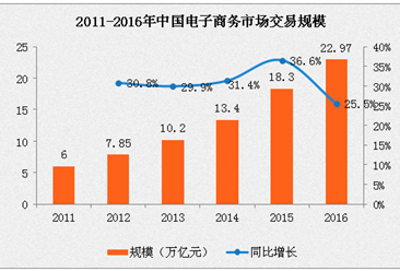 2016年中国电子商务交易规模实现22.97万亿元