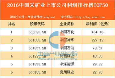 2016年中国采矿业上市公司利润排行榜TOP50