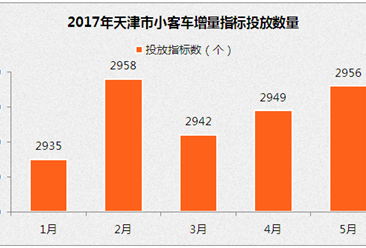 2017年5月天津车牌竞价结果出炉：个人最低成交价少1200元（附查询网址）