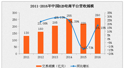 2016年中国B2B电子商务平台营收规模达260亿元