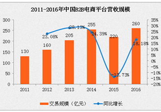 2016年中国B2B电子商务平台营收规模达260亿元