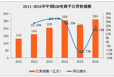 2016年中国B2B电子商务平台营收规模达260亿元