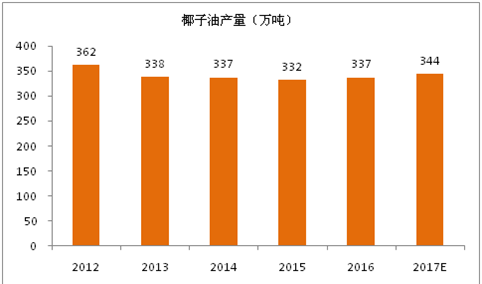 2017年全球椰子油生产消费与前景展望