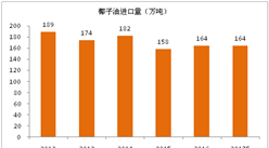 2017年全球椰子油进出口贸易分析
