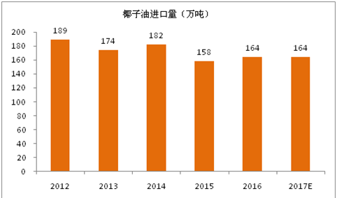 2017年全球椰子油进出口贸易分析