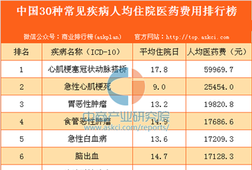 中国30种常见疾病人均住院医药费用排行榜