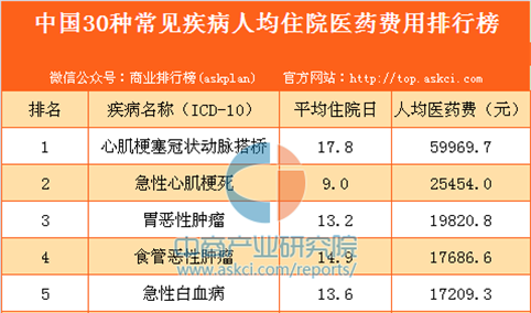 中国30种常见疾病人均住院医药费用排行榜