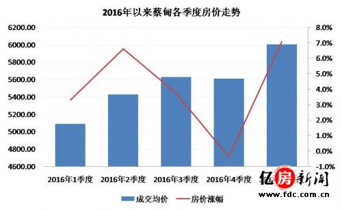 2016年以来各季度蔡甸房价涨幅情况