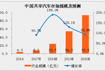 2017年中国共享汽车市场规模及预测：或超8亿，增长90%