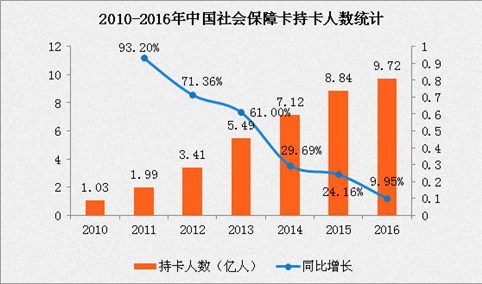 首批第三代社保卡在武汉发放  社保卡能坐公交地铁！