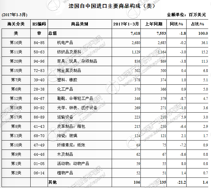 2017年1-3月中国与法国双边贸易概况:贸易额下