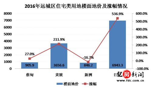 武汉远城区房价全线上涨 蔡甸年末或迎来全面