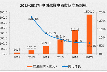 2017年中国生鲜电商市场规模预计破1500亿元