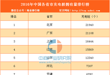 2016年中国各省市充电桩拥有量排行榜（TOP10）