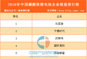 2016年中国磷酸铁锂电池企业销量排行榜（TOP10）