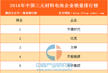 2016年中国三元材料电池企业销量排行榜（TOP10）