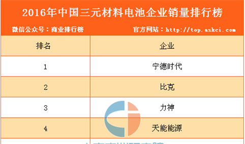 2016年中国三元材料电池企业销量排行榜（TOP10）