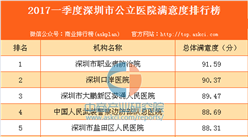2017年一季度深圳市公立医院满意度排行榜