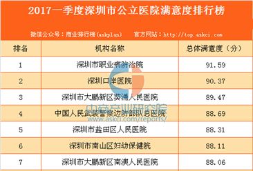 2017年一季度深圳市公立医院满意度排行榜