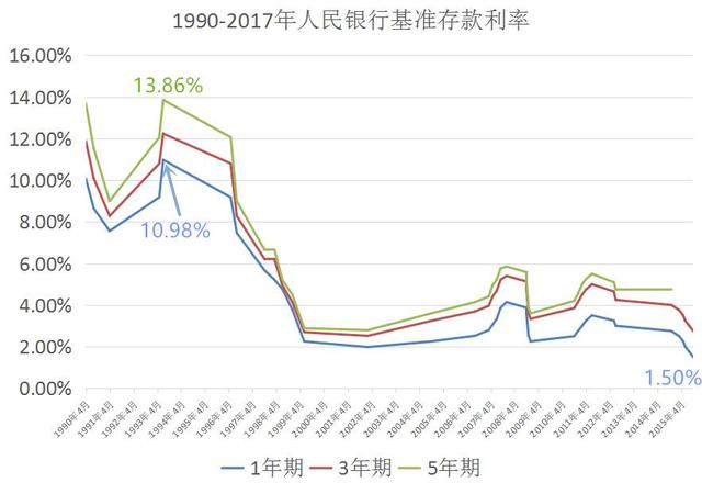 1993年,一年定期存款的基准利率为10.98,五年定期存款的利率为13.