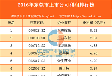 2016年东莞市上市公司利润排行榜