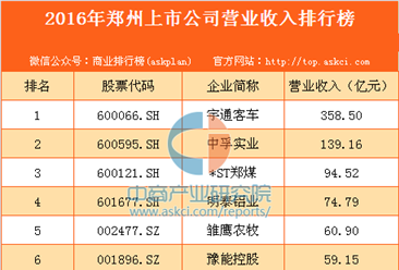 2016年鄭州上市公司營業收入排行榜