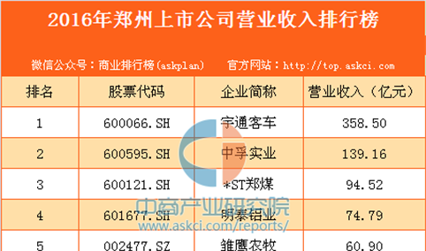 2016年郑州上市公司营业收入排行榜