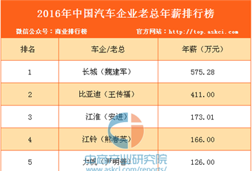 2016年中国汽车企业老总年薪排行榜（TOP10）