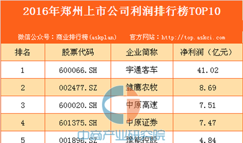 2016年郑州上市公司利润排行榜TOP10