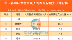 中國各地區農村居民人均醫療保健支出排行榜