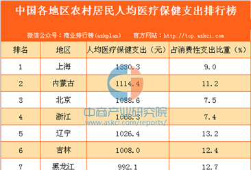 中国各地区农村居民人均医疗保健支出排行榜