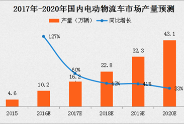 马云推广智慧物流车为何明智？2017年电动物流车市场预测
